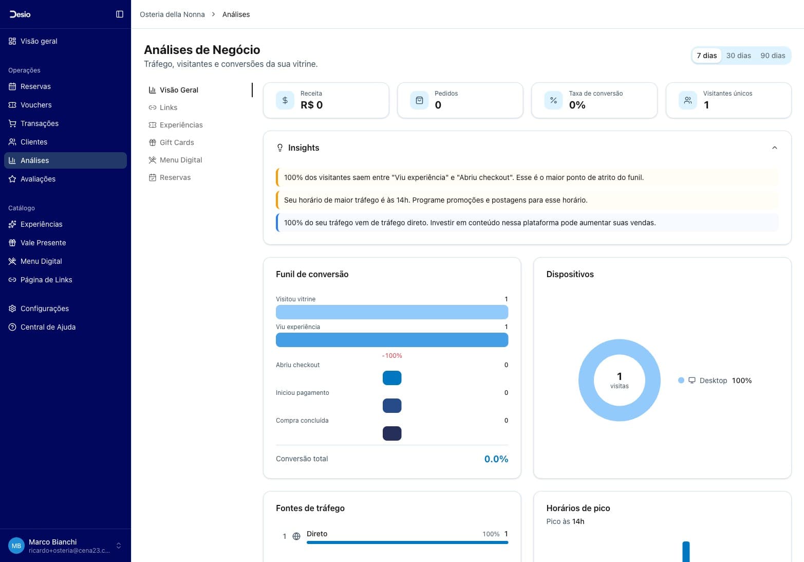 Dashboard de Análises com métricas principais, Insights, Funil de conversão, Dispositivos, Fontes de tráfego e Horários de pico